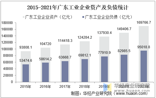 2015-2021年广东工业企业资产及负债统计