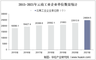 2015-2021年云南工业企业单位数量、资产结构及利润统计分析