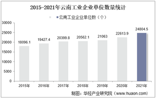 2015-2021年云南工业企业单位数量、资产结构及利润统计分析