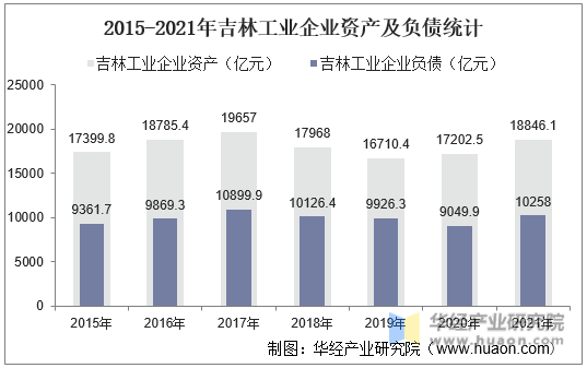 2015-2021年吉林工业企业资产及负债统计