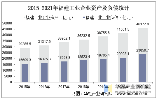 2015-2021年福建工业企业资产及负债统计