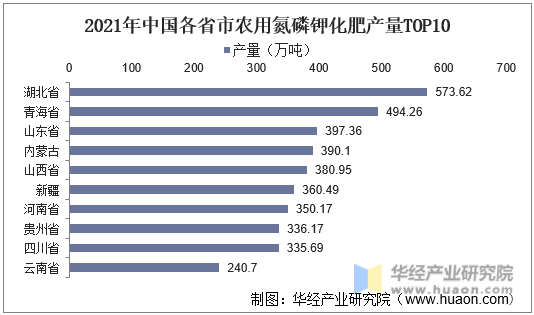 2021年中国各省市农用氮磷钾化肥产量TOP10