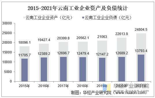 2015-2021年云南工业企业资产及负债统计
