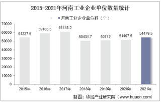 2015-2021年河南工业企业单位数量、资产结构及利润统计分析
