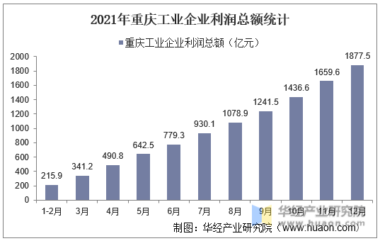 2021年重庆工业企业利润总额统计