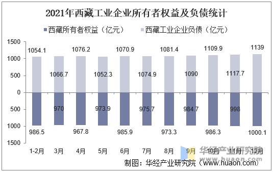 2021年西藏工业企业所有者权益及负债统计