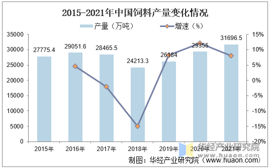 2015-2021年中国饲料产量变化情况