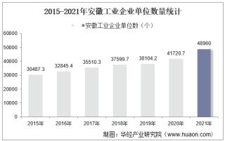 2015-2021年安徽工业企业单位数量、资产结构及利润统计分析