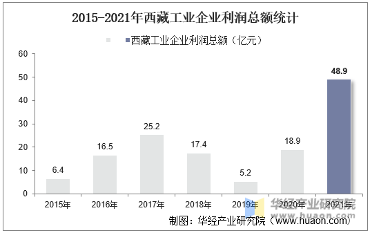 2015-2021年西藏工业企业利润总额统计