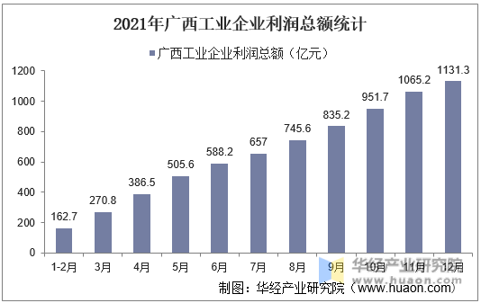 2021年广西工业企业利润总额统计