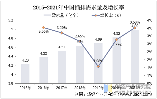 2015-2021年中国插排需求量及增长率