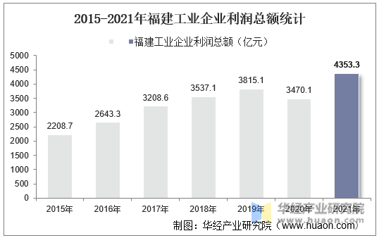 2015-2021年福建工业企业利润总额统计
