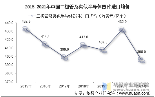 2015-2021年中国二极管及类似半导体器件进口均价