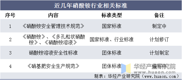 硝酸铵用途比较广,主要用于配置工业炸药,农业硝基复合肥生产,化工