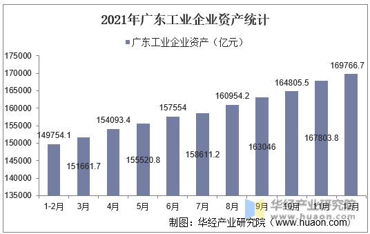 2021年广东工业企业资产统计
