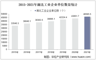 2015-2021年湖北工业企业单位数量、资产结构及利润统计分析