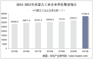 2015-2021年内蒙古工业企业单位数量、资产结构及利润统计分析