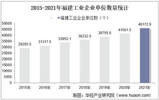 2015-2021年福建工业企业单位数量、资产结构及利润统计分析