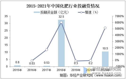 2015-2021年中国化肥行业投融资情况