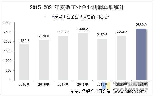 2015-2021年安徽工业企业利润总额统计