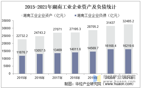 2015-2021年湖南工业企业资产及负债统计