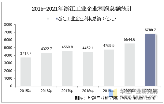2015-2021年浙江工业企业利润总额统计