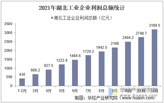 2021年湖北工业企业利润总额统计