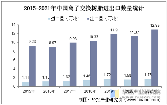 2015-2021年中国离子交换树脂进出口数量统计