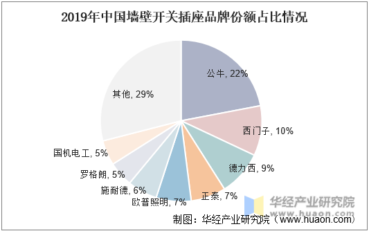 2019年中国墙壁开关插座品牌份额占比情况