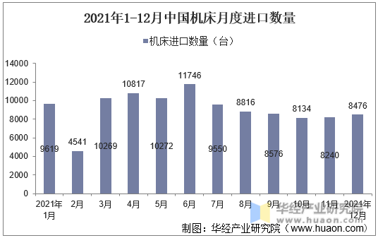 2021年1-12月中国机床月度进口数量