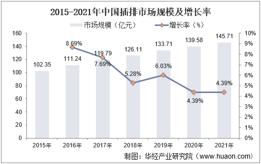 2015-2021年中国插排市场规模及增长率
