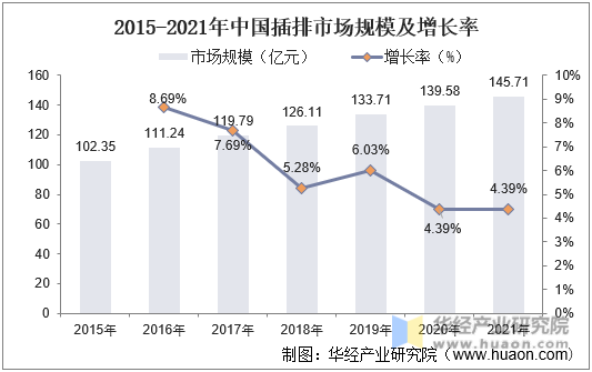 2015-2021年中国插排市场规模及增长率