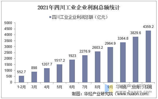 2021年四川工业企业利润总额统计