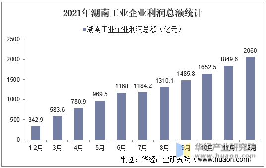 2021年湖南工业企业利润总额统计