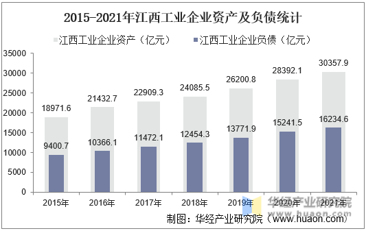 2015-2021年江西工业企业资产及负债统计