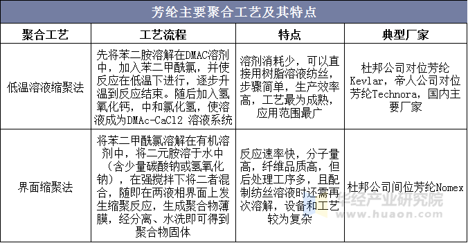 芳纶主要聚合工艺及其特点