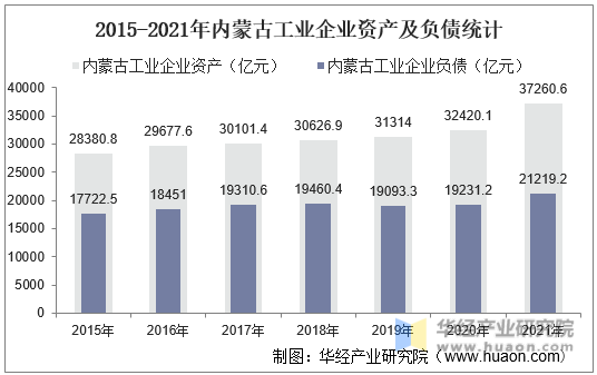 2015-2021年内蒙古工业企业资产及负债统计