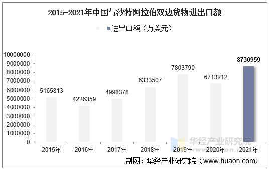 2015-2021年中国与沙特阿拉伯双边货物进出口额