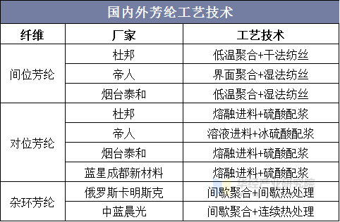 国内外芳纶工艺技术