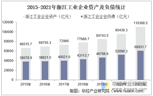 2015-2021年浙江工业企业资产及负债统计