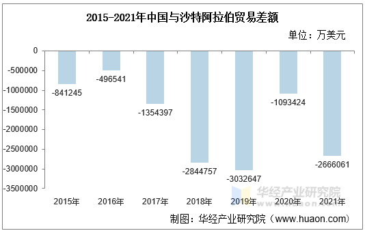 2015-2021年中国与沙特阿拉伯贸易差额