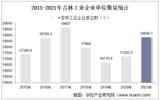 2015-2021年吉林工业企业单位数量、资产结构及利润统计分析