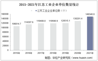 2015-2021年江苏工业企业单位数量、资产结构及利润统计分析