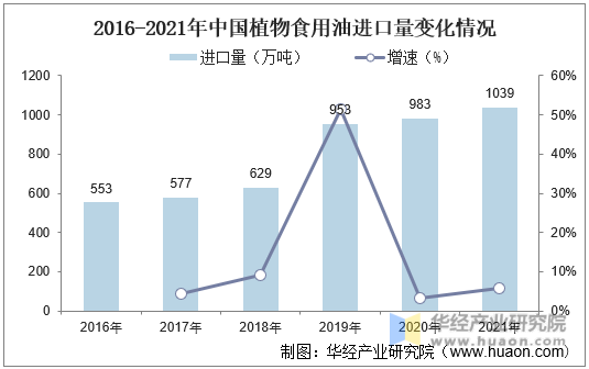 2016-2021年中国植物食用油进口量变化情况