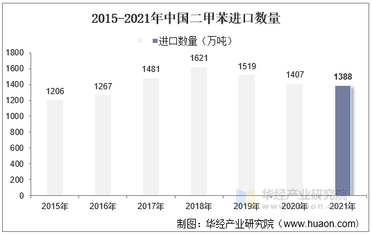 2015-2021年中国二甲苯进口数量