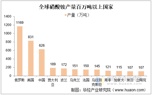 全球硝酸铵产量百万吨以上国家