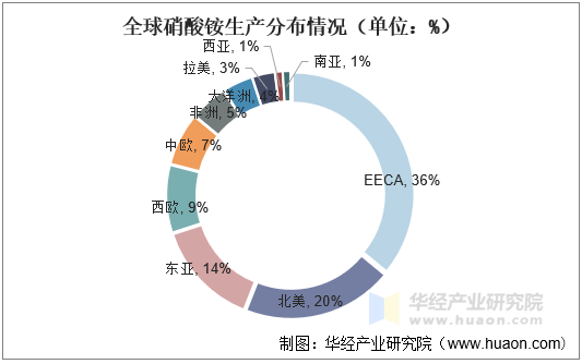 全球硝酸铵生产分布情况（单位：%）