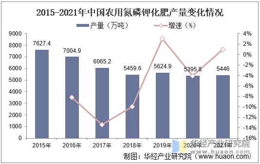 2015-2021年中国农用氮磷钾化肥产量变化情况