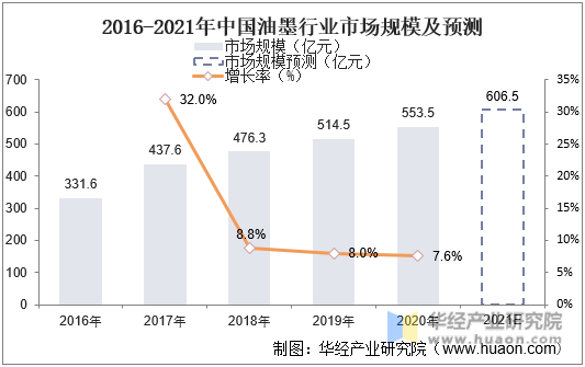 2016-2021年中国油墨市场规模及预测