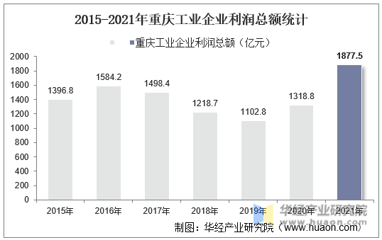 2015-2021年重庆工业企业利润总额统计
